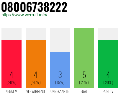 Rufnummer 08006738222 Telefonnummer 08006738222