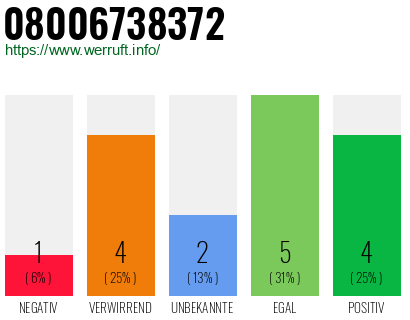 Rufnummer 08006738372 Telefonnummer 08006738372