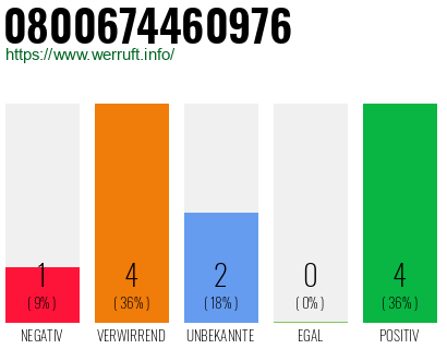 Rufnummer 0800674460976 Telefonnummer 0800674460976