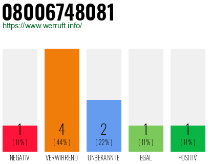 Rufnummer 08006748081 Telefonnummer 08006748081