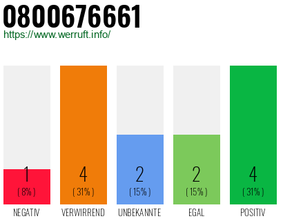 Rufnummer 0800676661 Telefonnummer 0800676661