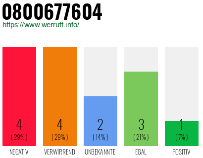 Rufnummer 0800677604 Telefonnummer 0800677604
