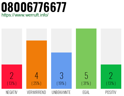 Rufnummer 08006776677 Telefonnummer 08006776677