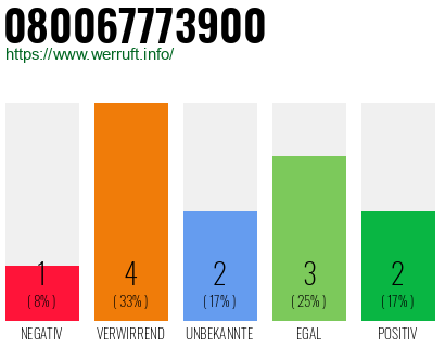 Rufnummer 080067773900 Telefonnummer 080067773900