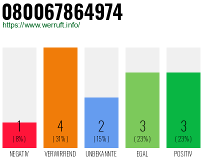 Rufnummer 080067864974 Telefonnummer 080067864974