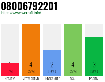 Rufnummer 08006792201 Telefonnummer 08006792201