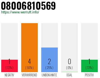 Rufnummer 08006810569 Telefonnummer 08006810569