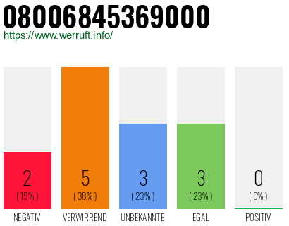 Rufnummer 08006845369000 Telefonnummer 08006845369000