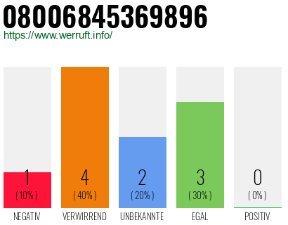 Rufnummer 08006845369896 Telefonnummer 08006845369896