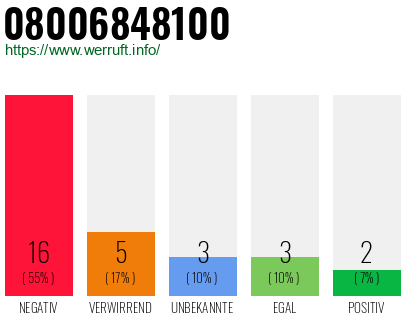 Rufnummer 08006848100 Telefonnummer 08006848100