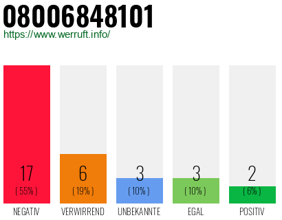 Rufnummer 08006848101 Telefonnummer 08006848101