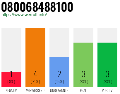 Rufnummer 080068488100 Telefonnummer 080068488100