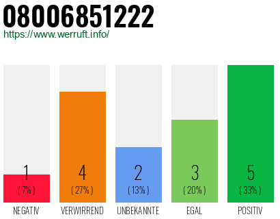 Rufnummer 08006851222 Telefonnummer 08006851222