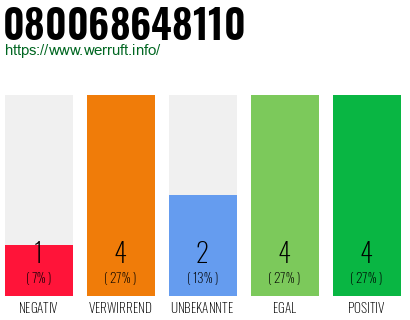 Rufnummer 080068648110 Telefonnummer 080068648110