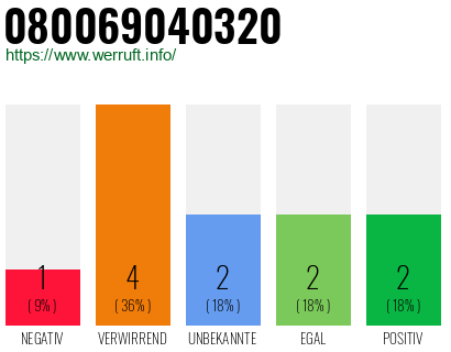 Rufnummer 080069040320 Telefonnummer 080069040320
