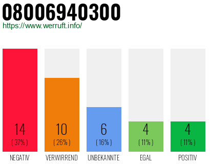 Rufnummer 08006940300 Telefonnummer 08006940300