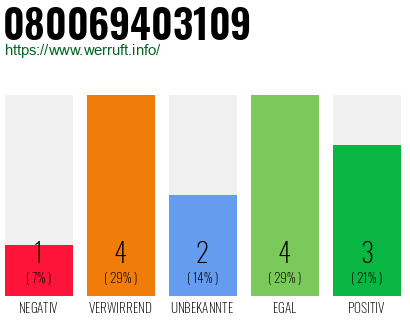 Rufnummer 080069403109 Telefonnummer 080069403109