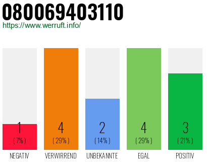 Rufnummer 080069403110 Telefonnummer 080069403110