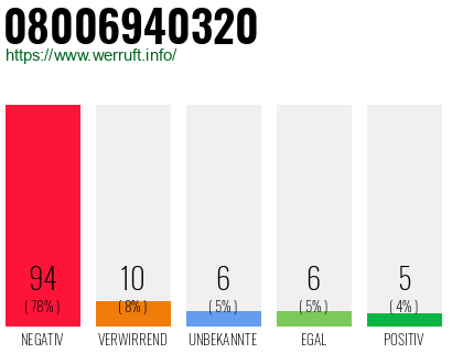 Rufnummer 08006940320 Telefonnummer 08006940320