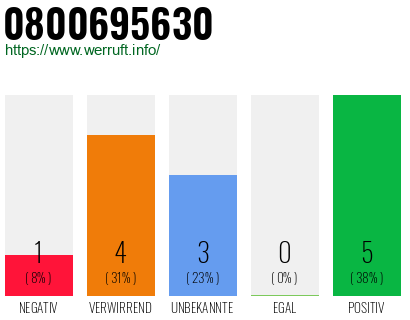 Rufnummer 0800695630 Telefonnummer 0800695630