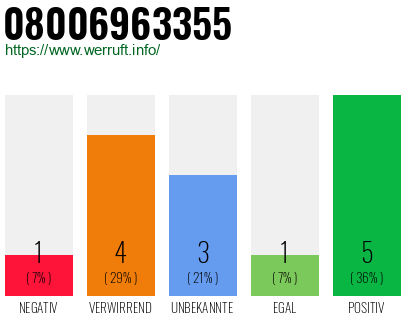 Rufnummer 08006963355 Telefonnummer 08006963355