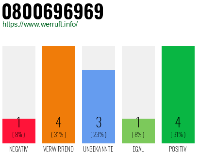 Rufnummer 0800696969 Telefonnummer 0800696969