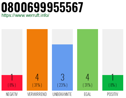 Rufnummer 0800699955567 Telefonnummer 0800699955567
