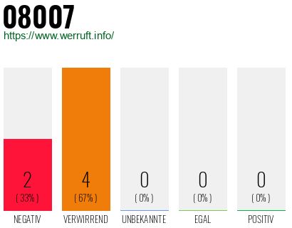 Rufnummer 08007 Telefonnummer 08007