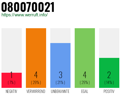 Rufnummer 080070021 Telefonnummer 080070021