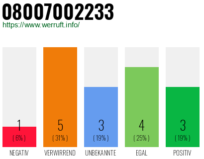 Rufnummer 08007002233 Telefonnummer 08007002233