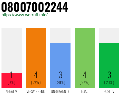 Rufnummer 08007002244 Telefonnummer 08007002244