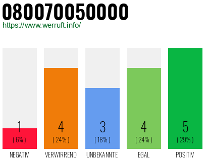 Rufnummer 080070050000 Telefonnummer 080070050000
