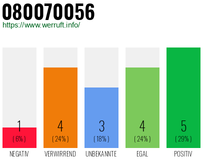 Rufnummer 080070056 Telefonnummer 080070056