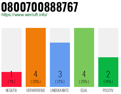 Rufnummer 0800700888767 Telefonnummer 0800700888767