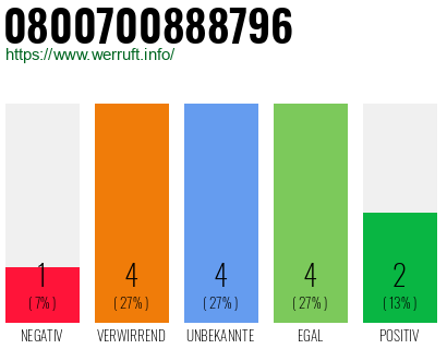 Rufnummer 0800700888796 Telefonnummer 0800700888796