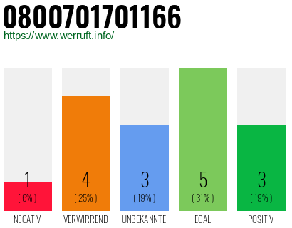 Rufnummer 0800701701166 Telefonnummer 0800701701166