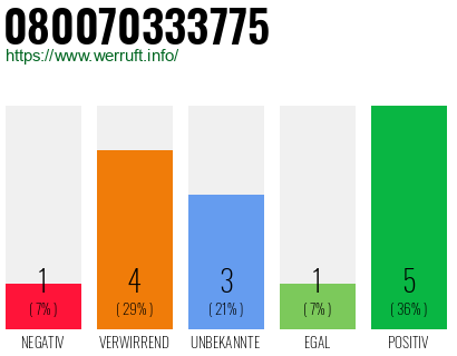Rufnummer 080070333775 Telefonnummer 080070333775