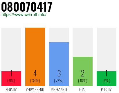 Rufnummer 080070417 Telefonnummer 080070417