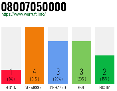 Rufnummer 08007050000 Telefonnummer 08007050000