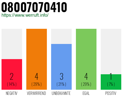 Rufnummer 08007070410 Telefonnummer 08007070410