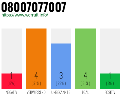 Rufnummer 08007077007 Telefonnummer 08007077007