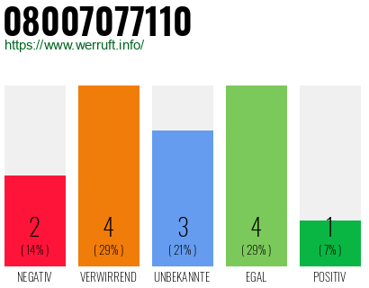Rufnummer 08007077110 Telefonnummer 08007077110