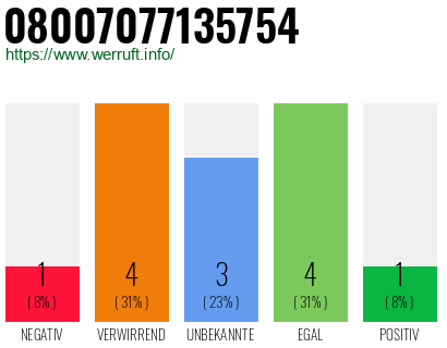 Rufnummer 08007077135754 Telefonnummer 08007077135754