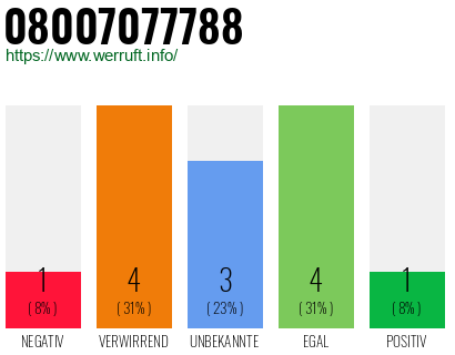 Rufnummer 08007077788 Telefonnummer 08007077788