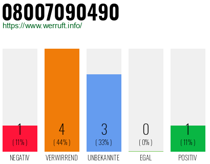 Rufnummer 08007090490 Telefonnummer 08007090490