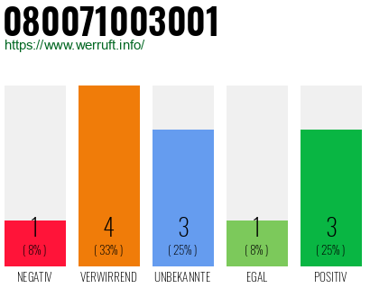 Rufnummer 080071003001 Telefonnummer 080071003001