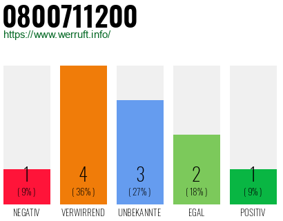 Rufnummer 0800711200 Telefonnummer 0800711200