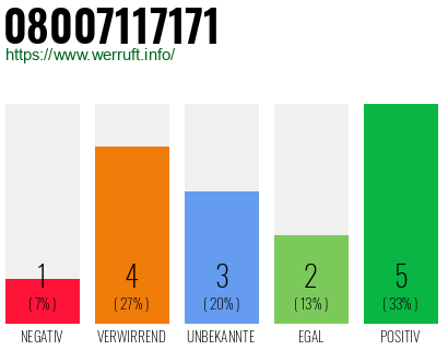 Rufnummer 08007117171 Telefonnummer 08007117171