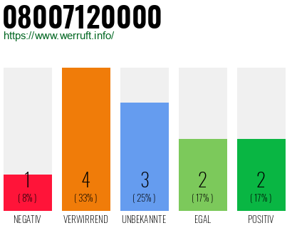 Rufnummer 08007120000 Telefonnummer 08007120000