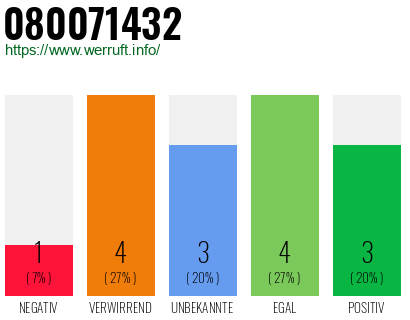 Rufnummer 080071432 Telefonnummer 080071432